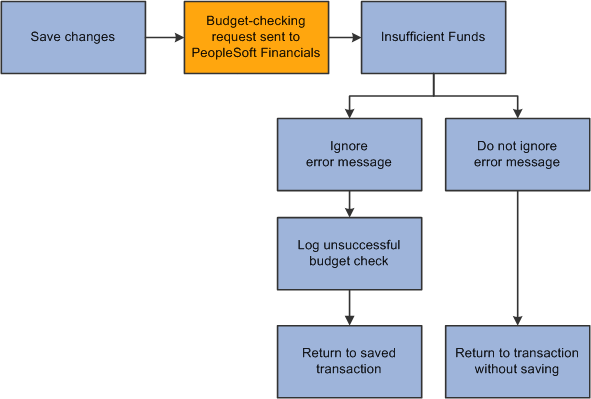 Plowing Funds