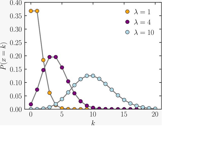 Poisson distribution
