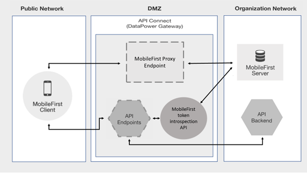 Protecting API resources using mobile first