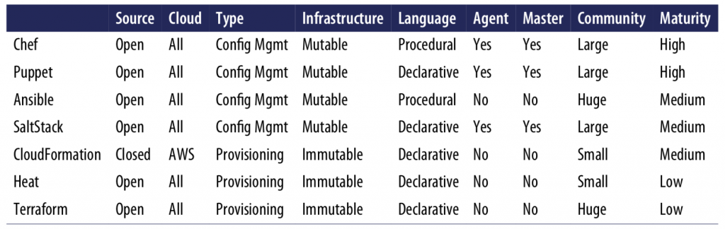 Puppet configuration