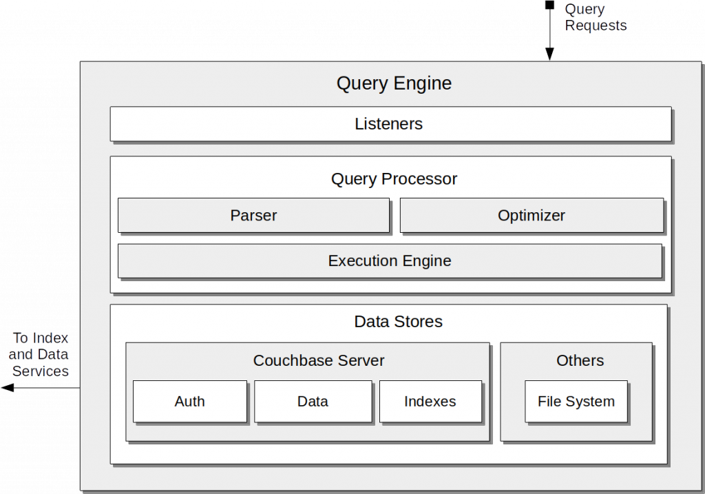 Query Service