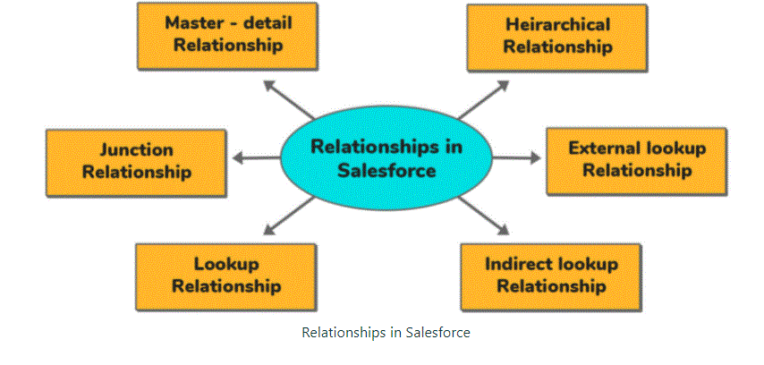 Relationships in Salesforce