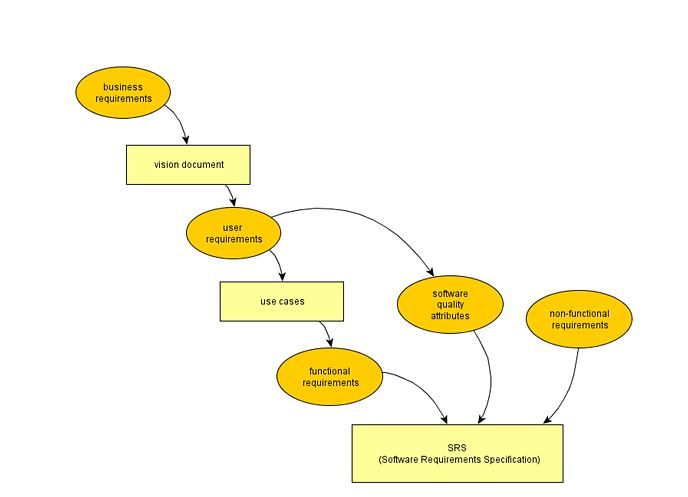 Requirements Gathering