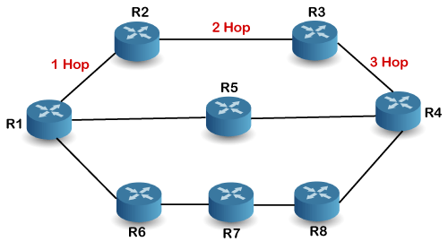 Routing information protocol