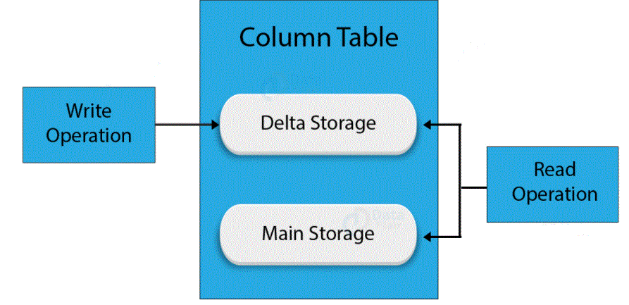 Row and Column store in SAP ABAP HANA
