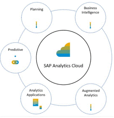 SAP Analytics Cloud 
