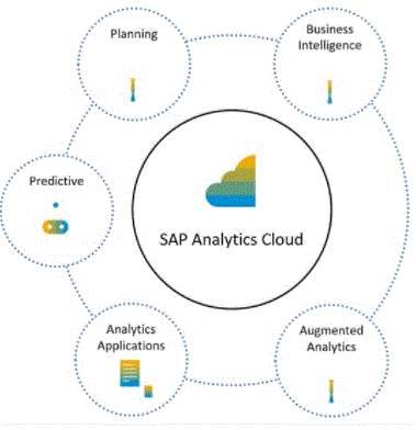 SAP Analytics Cloud