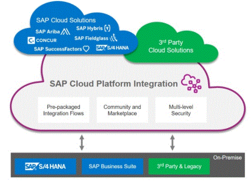 SAP Ariba integration using cloud integration 