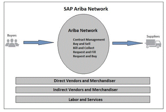 SAP Ariba network 