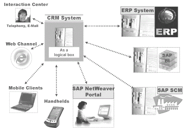 SAP CRM architecture