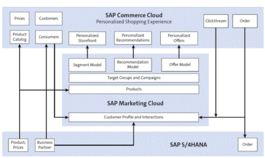 SAP CS commerce cloud