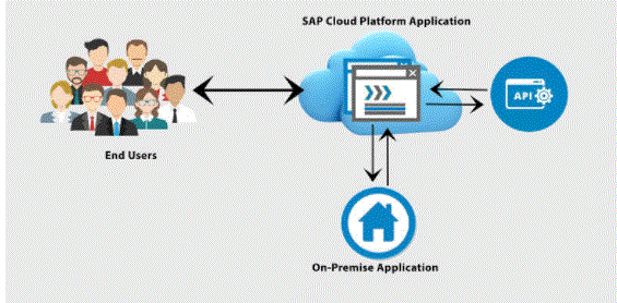 SAP Cloud Platform Application