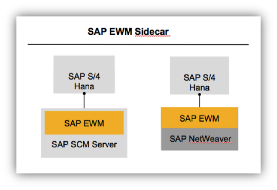 SAP EWM release road map