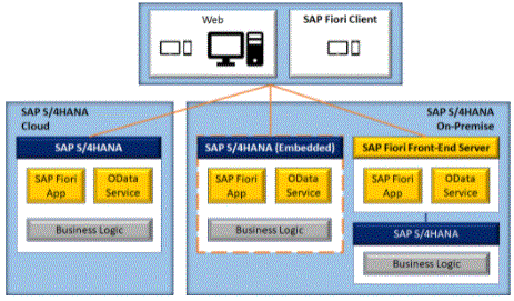 SAP Fiori App in s/4 HANA