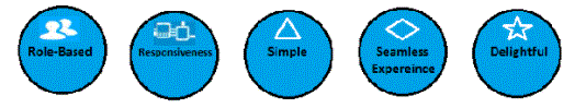 SAP Fiori Design Principles