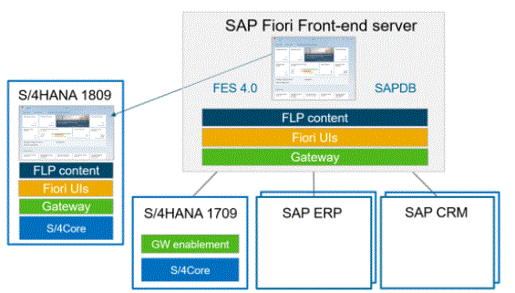 SAP Fiori deployment 
