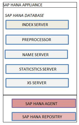 SAP HANA Index Server