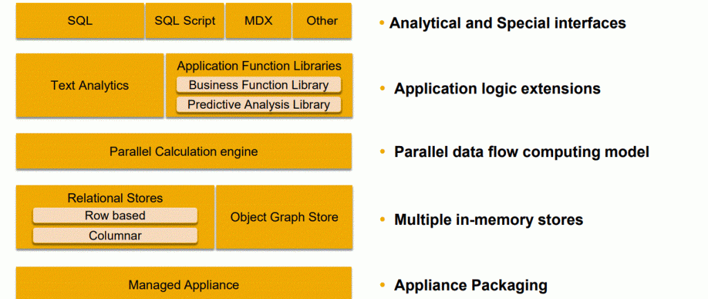 SAP HANA Software component view
