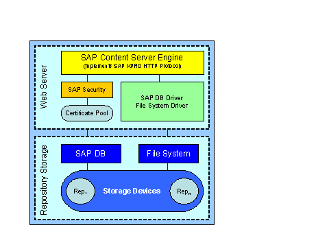SAP CS library architecture