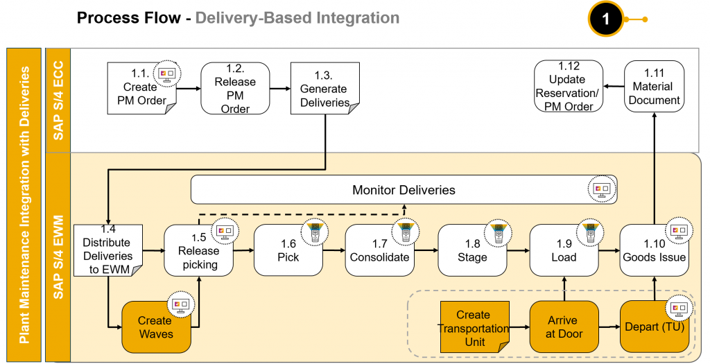SAP PI