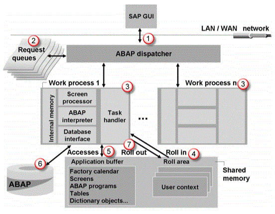 SAP R/3 architecture 