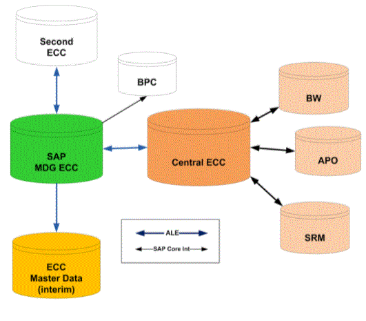SAP SRM MDG architecture design