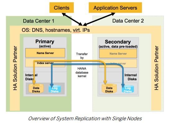 SAP SRM replication