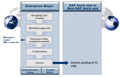 SAP SRM classic extended deployment