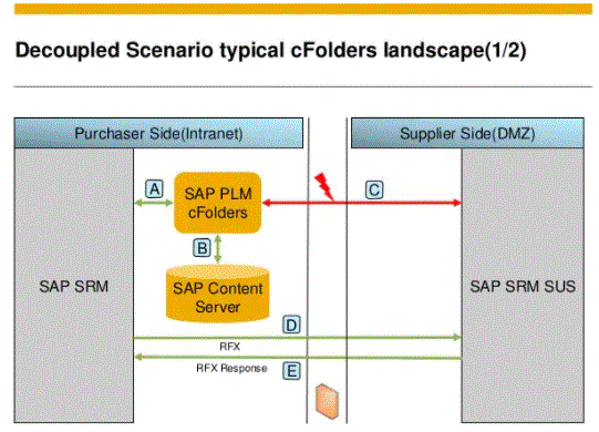 SAP SRM decoupled binding