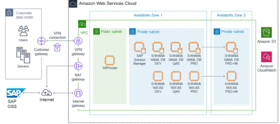 SAP SRM on AWS planning