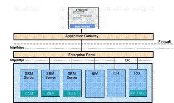 SAP SRM system landscape
