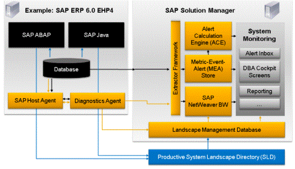 SAP Solution Manager architecture overview