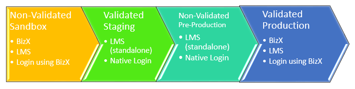 SAP Successfactors validated LMS