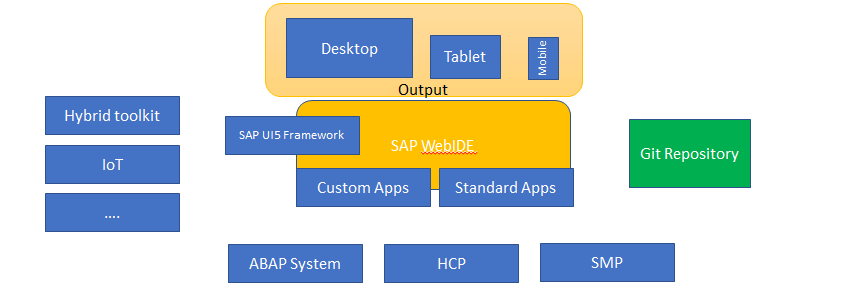 SAP Web IDE