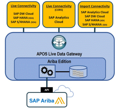  SAP ariba connectivity architecture 
