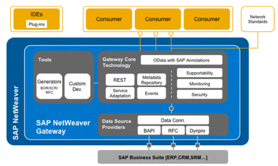 SAP gateway