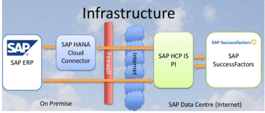 SAP infrastructure