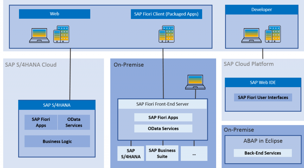 SAP netweaver gateway