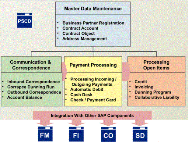 SAP public sector collection