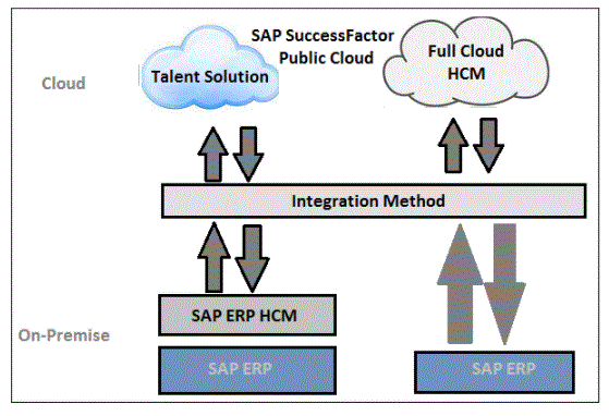 SAP Successfactor architecture