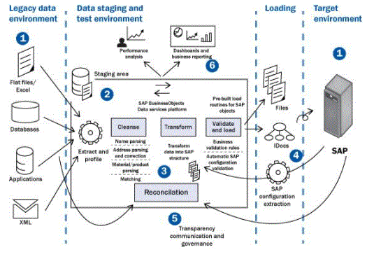 SAP Successfactor employee central data migration