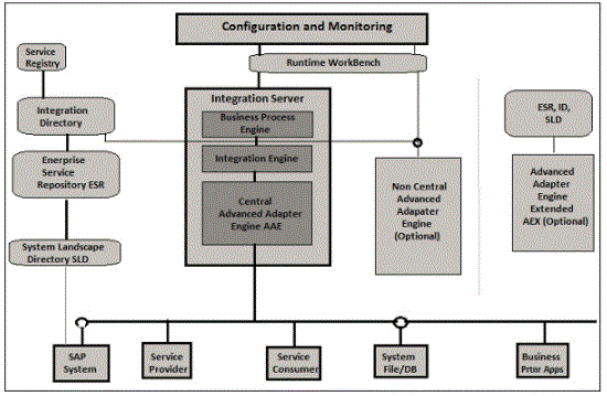 SAP successfactor landscape