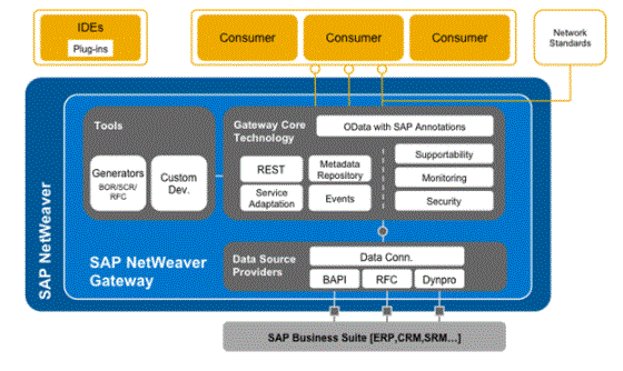  SAP understanding netweaver gateway 