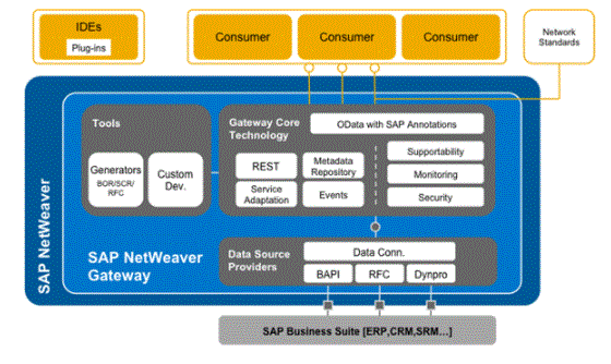 SAP understanding netweaver gateway