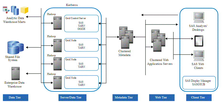 SAS Grid Manager for Hadoop