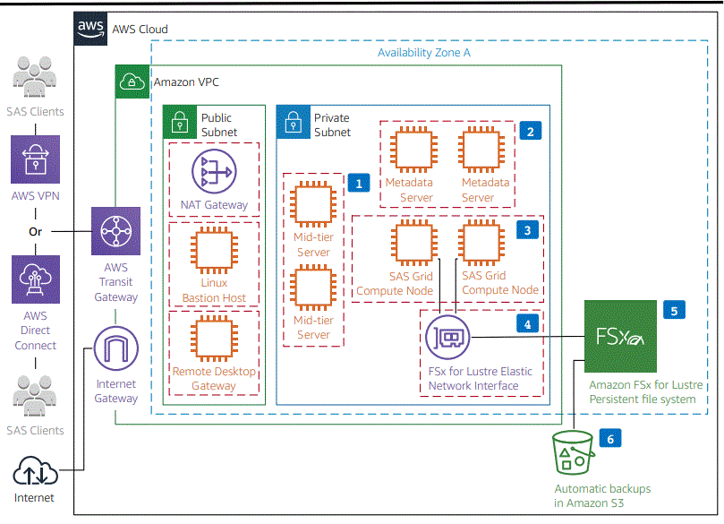 SAS Grid on AWS