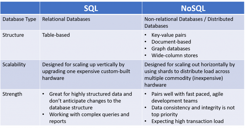 SQL VS NoSQL