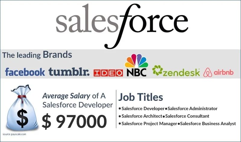 Salesforce dashboard