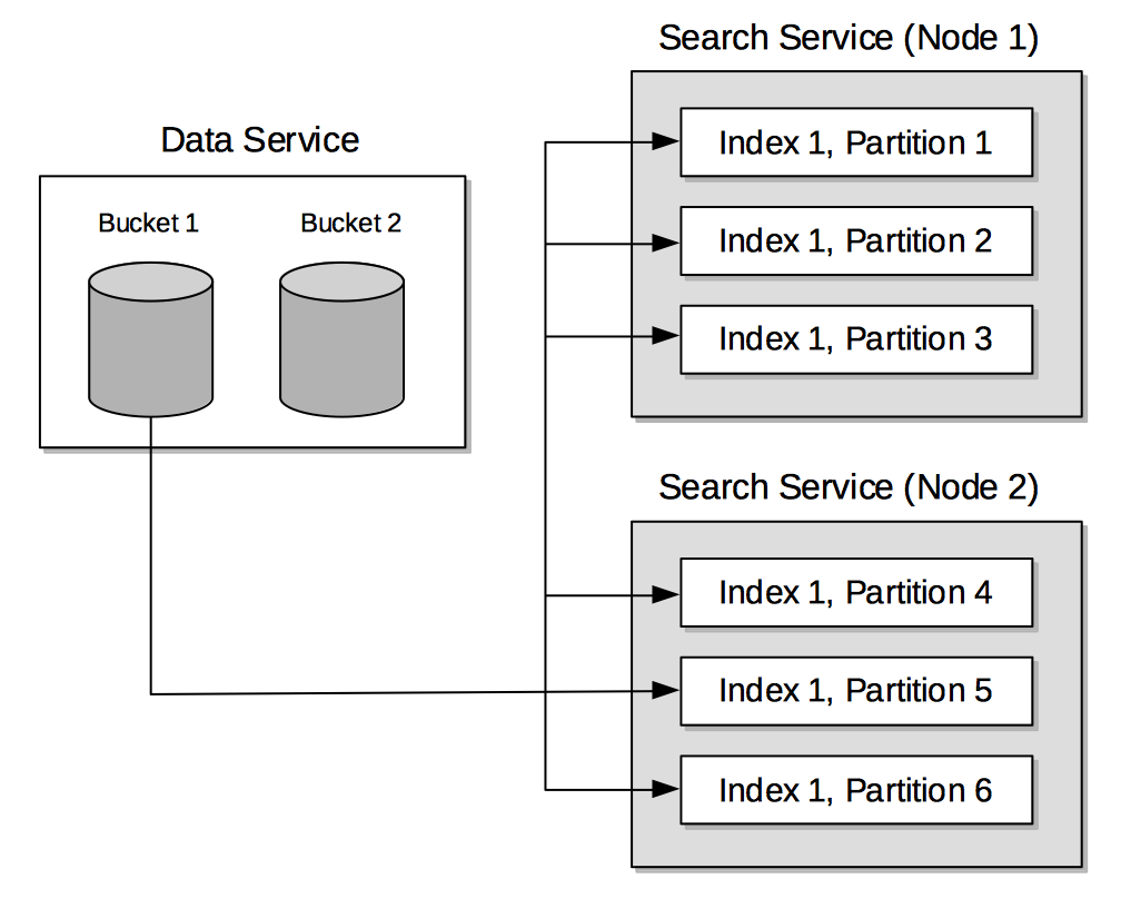 Search Service Architecture
