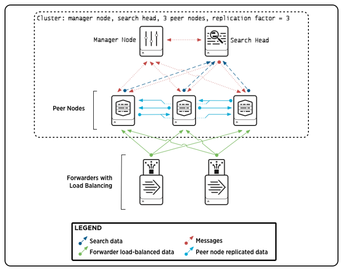 Search factor” and “Replication factor